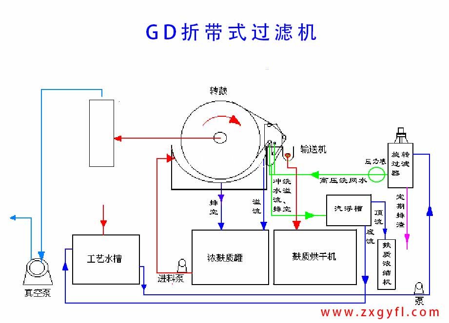 GD折帶式過濾機(jī)